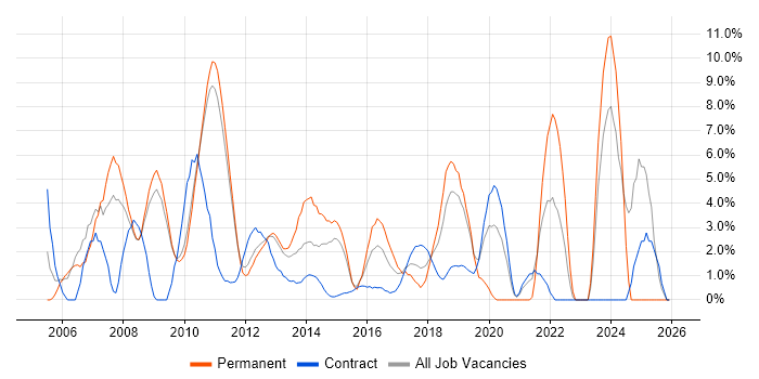 Business Analysis job vacancy trend in Welwyn Garden City