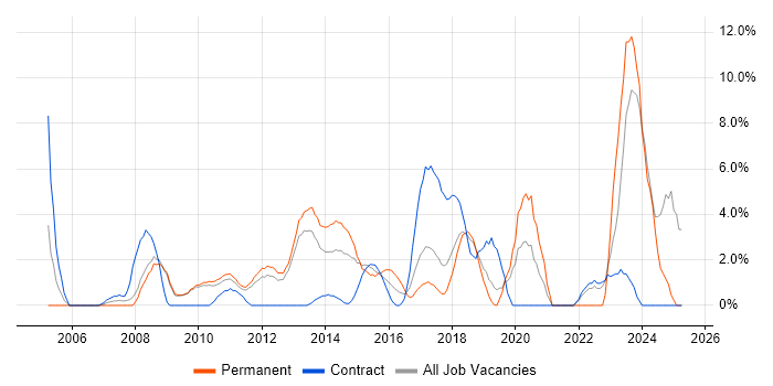 Job vacancy trend for Business Case in Welwyn Garden City