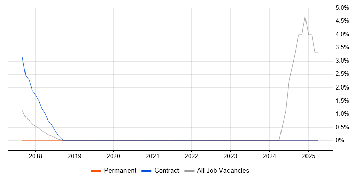 Job vacancy trend for Business Change Analyst in Welwyn Garden City