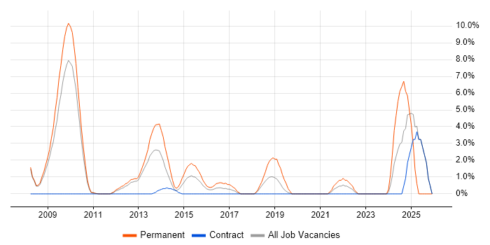 Business Continuity job vacancy trend in Welwyn Garden City