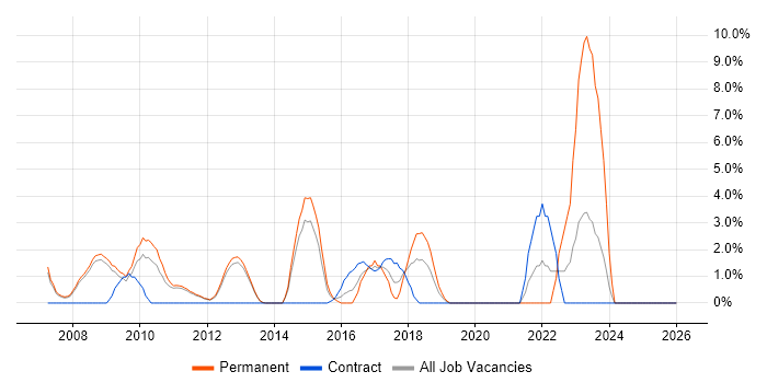 Business Development job vacancy trend in Welwyn Garden City