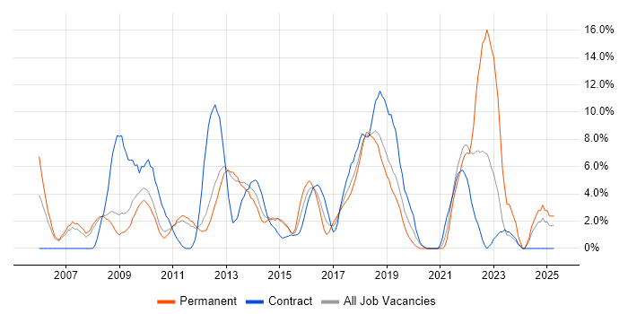 Job vacancy trend for Business Intelligence in Welwyn Garden City
