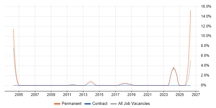 CAD job vacancy trend in Welwyn Garden City