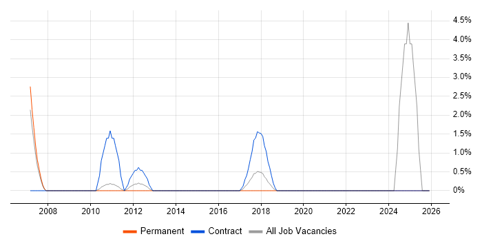 Change Analyst job vacancy trend in Welwyn Garden City