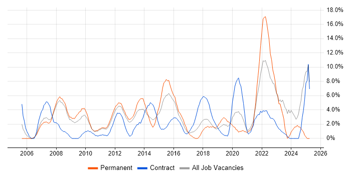 Job vacancy trend for Change Management in Welwyn Garden City
