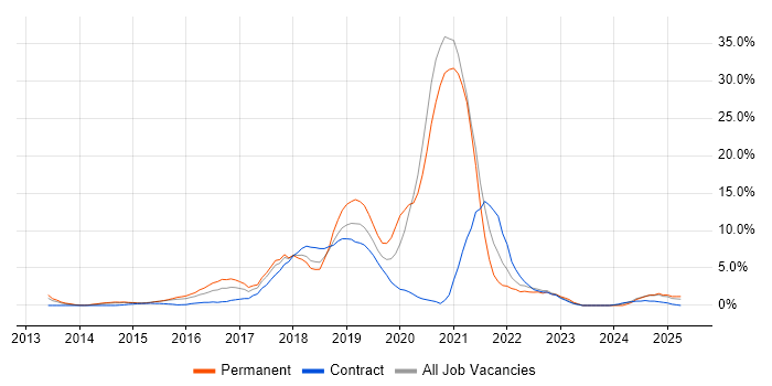 Job vacancy trend for CI/CD in Welwyn Garden City Job vacancy trend for CI/CD in Welwyn Garden City