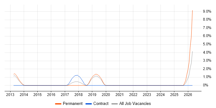 Client Onboarding job vacancy trend in Welwyn Garden City