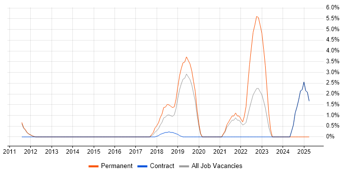 Job vacancy trend for Cloud Computing in Welwyn Garden City Job vacancy trend for Cloud Computing in Welwyn Garden City