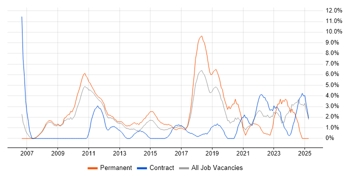 Job vacancy trend for Coaching in Welwyn Garden City Job vacancy trend for Coaching in Welwyn Garden City