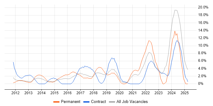 Job vacancy trend for Collaborative Working in Welwyn Garden City