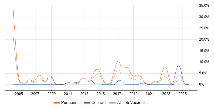 Computer Science Degree job vacancy trend in Welwyn Garden City