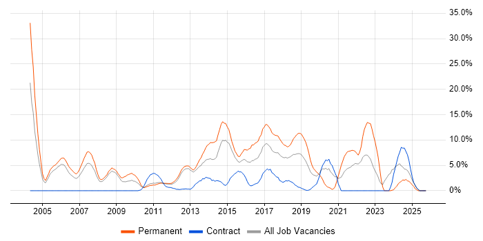 Computer Science job vacancy trend in Welwyn Garden City