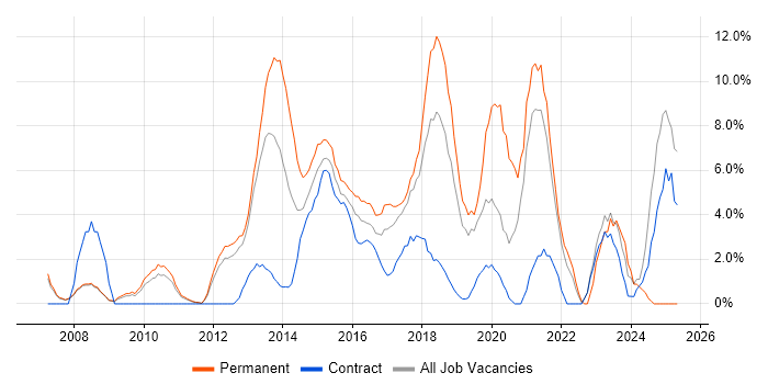 Job vacancy trend for Continuous Improvement in Welwyn Garden City