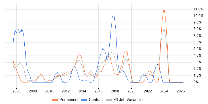 CRM job vacancy trend in Welwyn Garden City