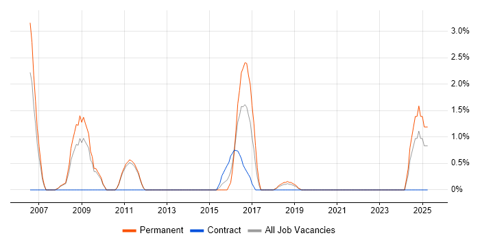 Job vacancy trend for C# Software Engineer in Welwyn Garden City