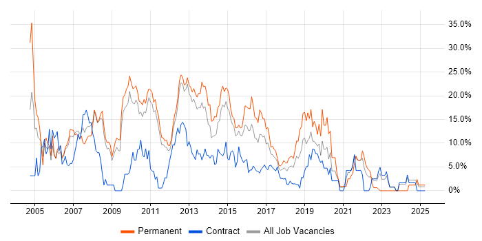 Job vacancy trend for C# in Welwyn Garden City Job vacancy trend for C# in Welwyn Garden City