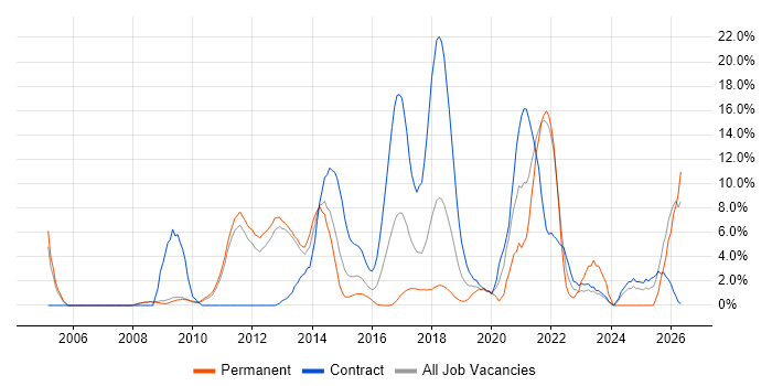 Customer Experience job vacancy trend in Welwyn Garden City