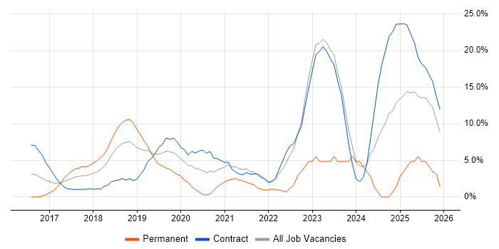 Cybersecurity job vacancy trend in Welwyn Garden City