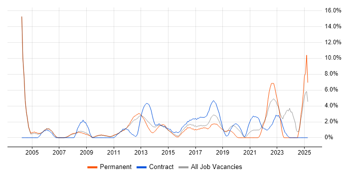 Job vacancy trend for Data Analyst in Welwyn Garden City Job vacancy trend for Data Analyst in Welwyn Garden City