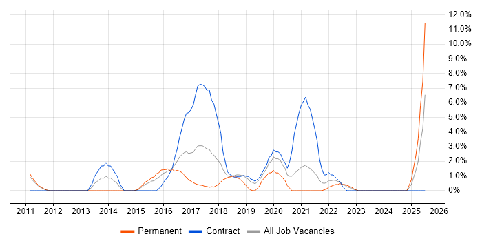 Job vacancy trend for Data Analytics in Welwyn Garden City