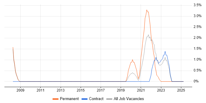 Job vacancy trend for Data Pipeline in Welwyn Garden City
