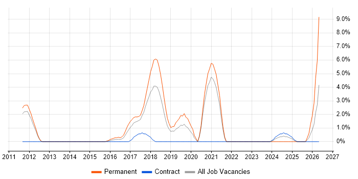 Data Privacy job vacancy trend in Welwyn Garden City