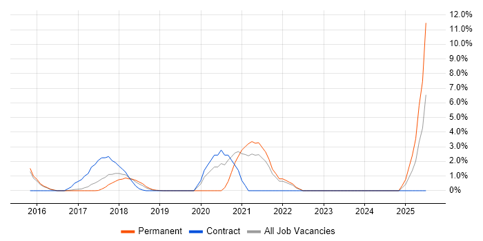 Job vacancy trend for Data Scientist in Welwyn Garden City