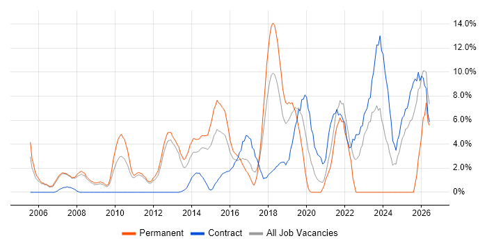 Decision-Making job vacancy trend in Welwyn Garden City