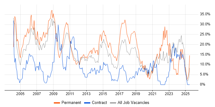 Job vacancy trend for Degree in Welwyn Garden City