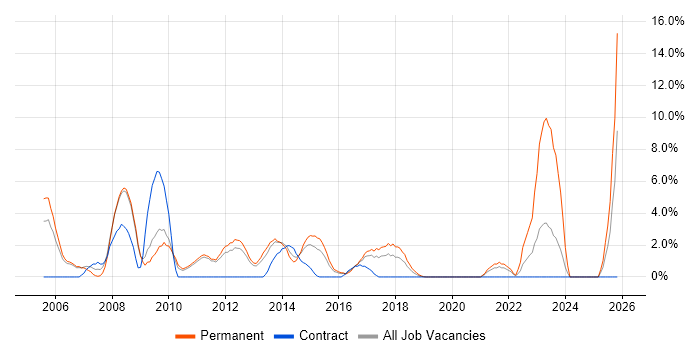 Development Manager job vacancy trend in Welwyn Garden City