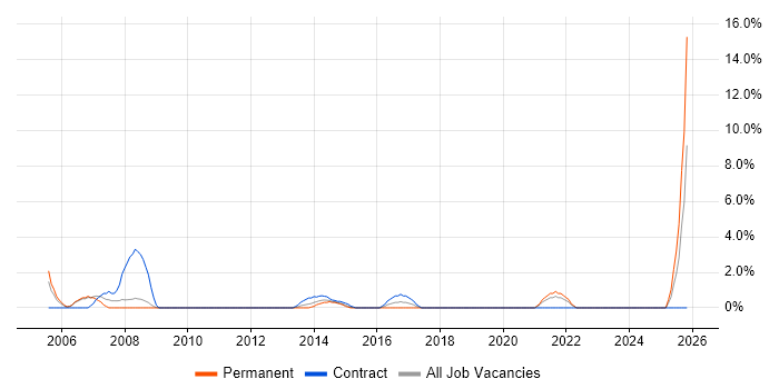 Development Project Manager job vacancy trend in Welwyn Garden City