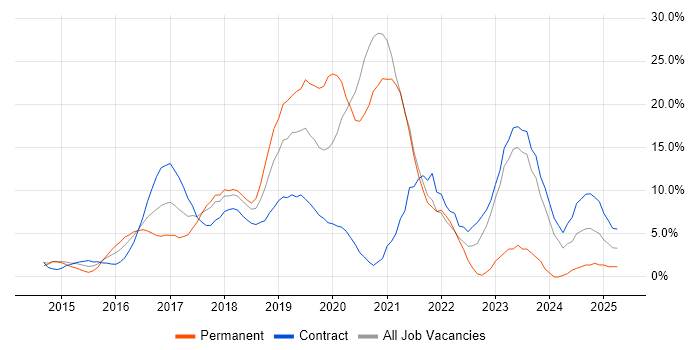 Job vacancy trend for DevOps in Welwyn Garden City Job vacancy trend for DevOps in Welwyn Garden City