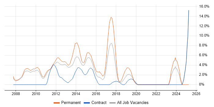 Job vacancy trend for Disaster Recovery in Welwyn Garden City Job vacancy trend for Disaster Recovery in Welwyn Garden City