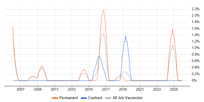 .NET Software Engineer job vacancy trend in Welwyn Garden City