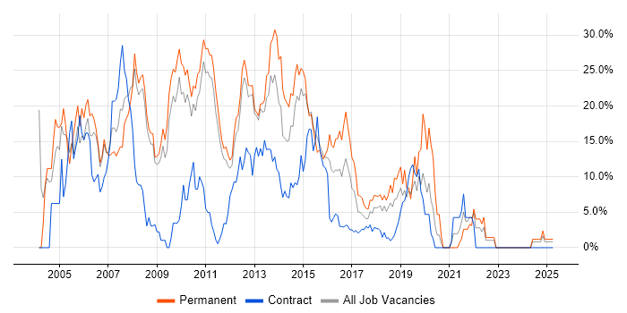 Job vacancy trend for .NET in Welwyn Garden City Job vacancy trend for .NET in Welwyn Garden City
