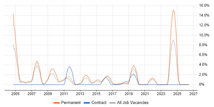 Driving Licence job vacancy trend in Welwyn Garden City