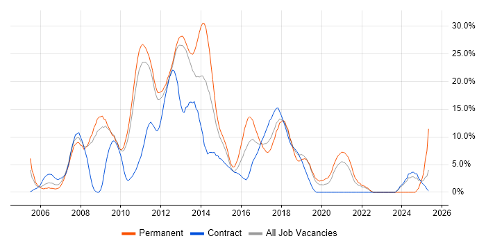 Job vacancy trend for E-Commerce in Welwyn Garden City