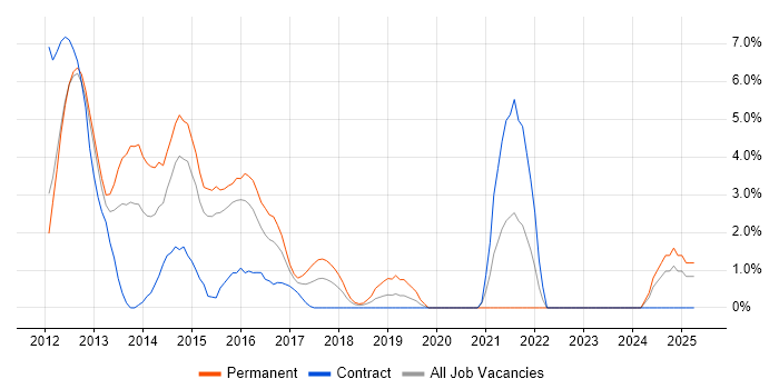 Job vacancy trend for Entity Framework in Welwyn Garden City Job vacancy trend for Entity Framework in Welwyn Garden City