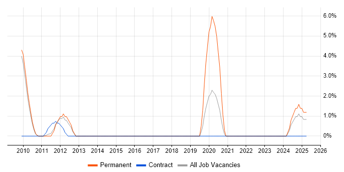 Job vacancy trend for Extreme Programming in Welwyn Garden City Job vacancy trend for Extreme Programming in Welwyn Garden City