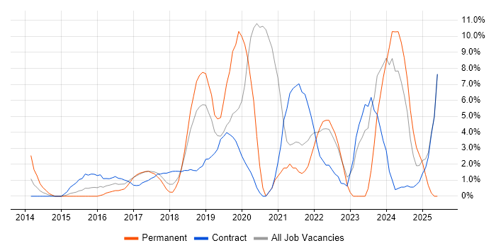 Job vacancy trend for Full-Stack Development in Welwyn Garden City Job vacancy trend for Full-Stack Development in Welwyn Garden City