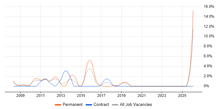 Games job vacancy trend in Welwyn Garden City