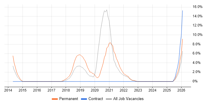 GCP job vacancy trend in Welwyn Garden City