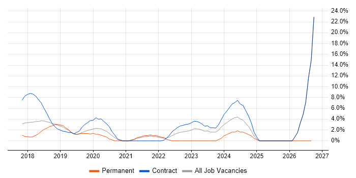 GDPR job vacancy trend in Welwyn Garden City