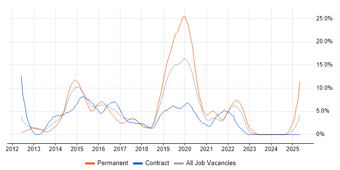 Job vacancy trend for Git in Welwyn Garden City