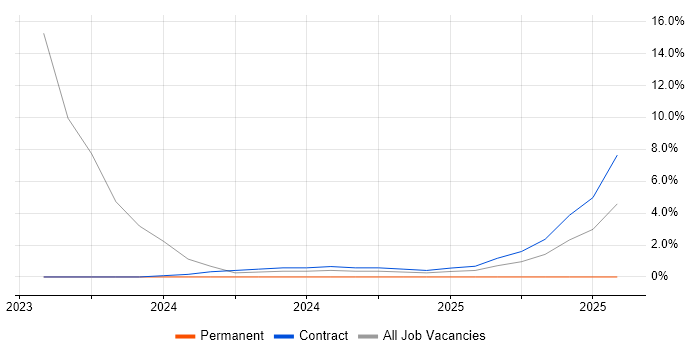 Job vacancy trend for GitHub Actions in Welwyn Garden City