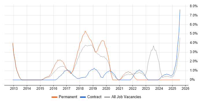 Job vacancy trend for GitHub in Welwyn Garden City Job vacancy trend for GitHub in Welwyn Garden City