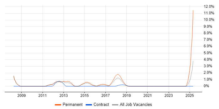 Job vacancy trend for Google Analytics in Welwyn Garden City