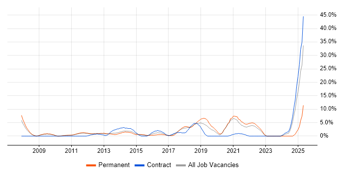 Job vacancy trend for Google in Welwyn Garden City