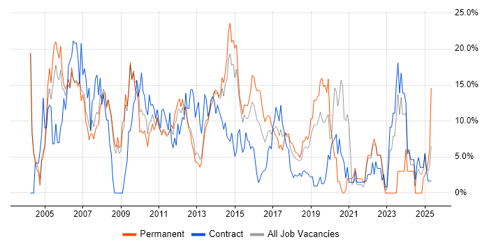 Job vacancy trend for HTML in Welwyn Garden City