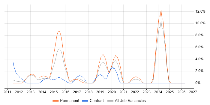 Hyper-V job vacancy trend in Welwyn Garden City